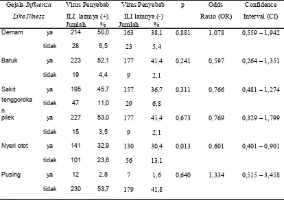 Tabel 3. Distribusi Gejala Influenza Like Illness pada kejadian Influenza yang 