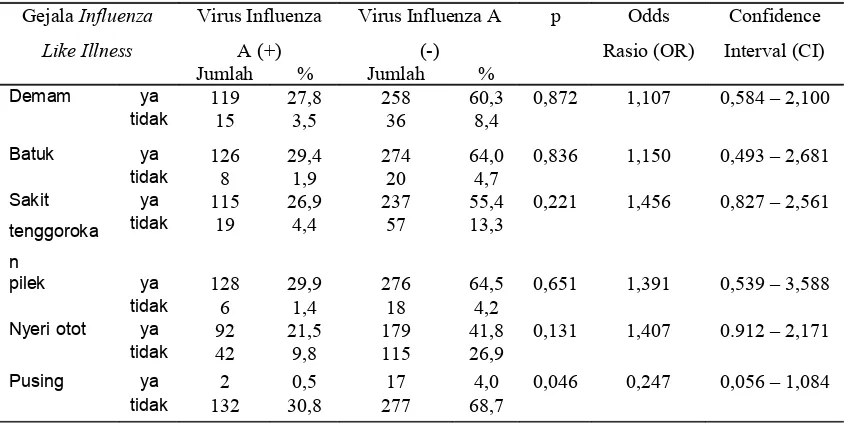 Tabel 1. Distribusi Gejala Influenza Like Illness pada kejadian Influenza yang 