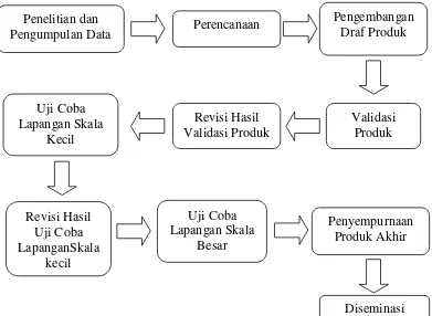 Gambar 3.1 Langkah-langkah Pengembangan Media Pembelajaran (Diadaptasi dari Borg dan Gall) 