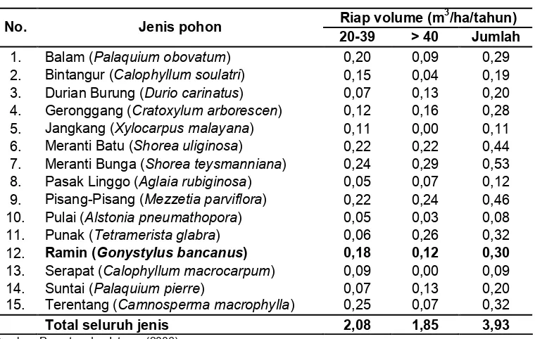 Table 14. Riap diameter rata-rata beberapa jenis pohon di wilayah kerja PT. DRT