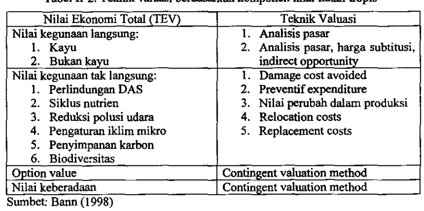 Tabel 11-2. Teknik valuasi bedasarkan komponen nilai hutan tropis 