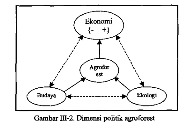Gambar Ln-2. Diensi politik agroforest 