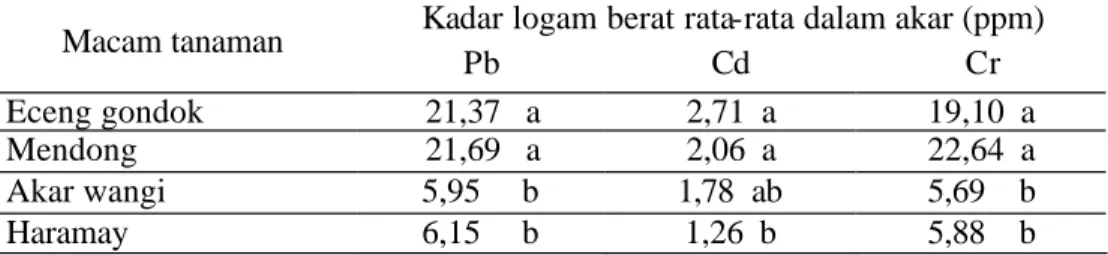 Tabel  8.  Nilai tengah berpasangan kadar logam berat dalam akar (Percobaan  fitoremediasi di rumah kaca) 