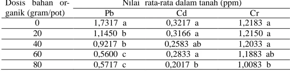 Tabel  10.  Hasil uji nilai tengah berpasangan kadar logam berat dalam tanah  ekstrak NH 4 COOH (Percobaan penggunaan bahan organik di rumah  kaca) 