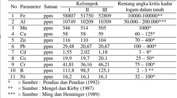 Tabel 2.   Kadar logam  total (ekstrak HClO 4  + HNO 3 ) pada tanah sawah di lokasi               penelitian di Blok Rancakeong 