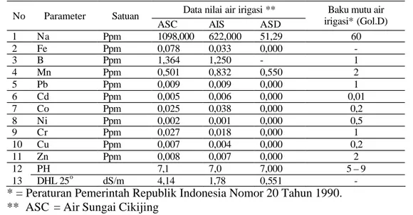 Tabel 4.  Hasil analisis sifat-sifat kimia Air Sungai Cikijing, Air Irigasi Saring dan  Air Sumur Dalam 
