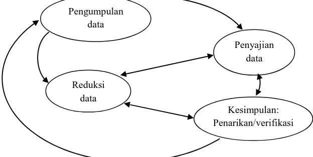 Gambar 3.4 Komponen-komponen Analisis Data 