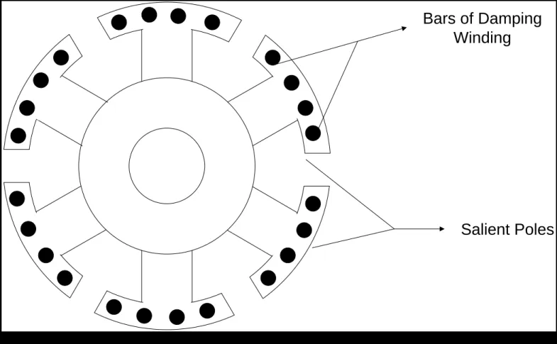 Gambar 3 : Rotor Generator Singkron Kutub              Menonjol