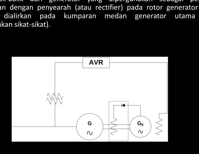 Gambar 7 : Generator Singkron Tanpa Sikat