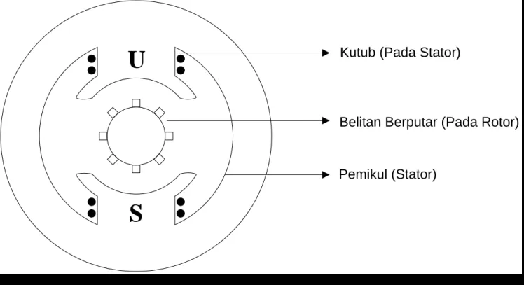 Gambar 1 : Konstruksi sederhana generator  singkron kutub luar