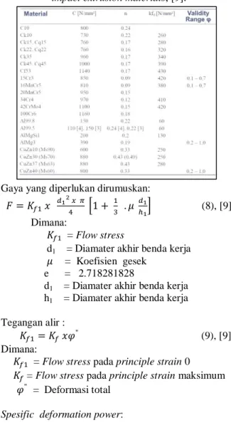 Tabel 1.  Typical C-, n and K f0  values for annealed 