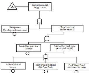 Gambar 12. Fault Tree Analysis Cacat Retak Mur  M14. 