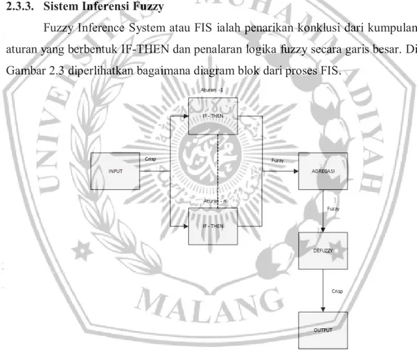 Gambar 2.3 Block Diagram Fuzzy Inference System [6]. 