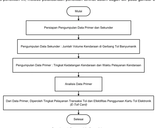 Gambar 1 Bagan Alir Penelitian 