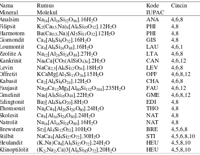 Tabel 2.6 Rumus Molekul Beberapa Jenis Zeolit (Mozgawa, dkk., 2011) 