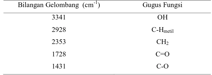 Tabel 4.1. Puncak-Puncak Spektrum FT-IR Pati Sagu BS  