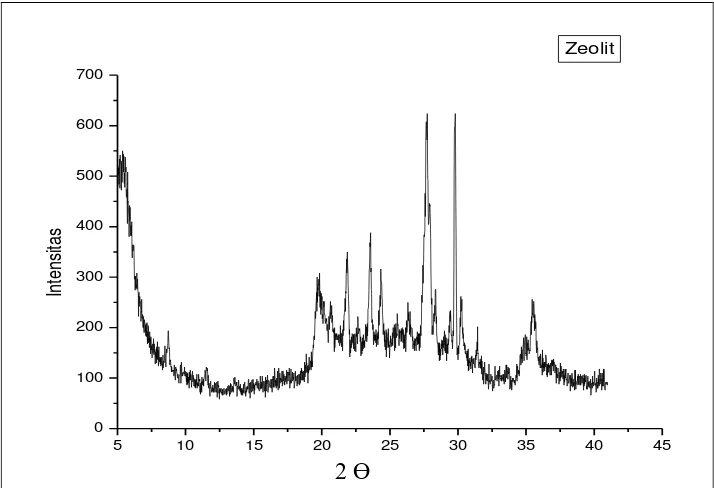 Gambar 4.4  Spektrum Zeolit Mordenit (MOR) Standar Menggunakan Difraksi Sinar-X 