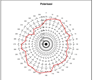 Gambar 16. Bentuk Polarisasi Antena ( 1800 MHz) 