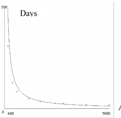 Figure 3:  Estimate time (days) needed from one infected human to become ten 