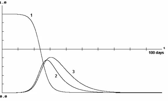 Figure 1:10,000H and A=,5000 in 100 days with the initial condition γ =N=. With these parameters, =.324
