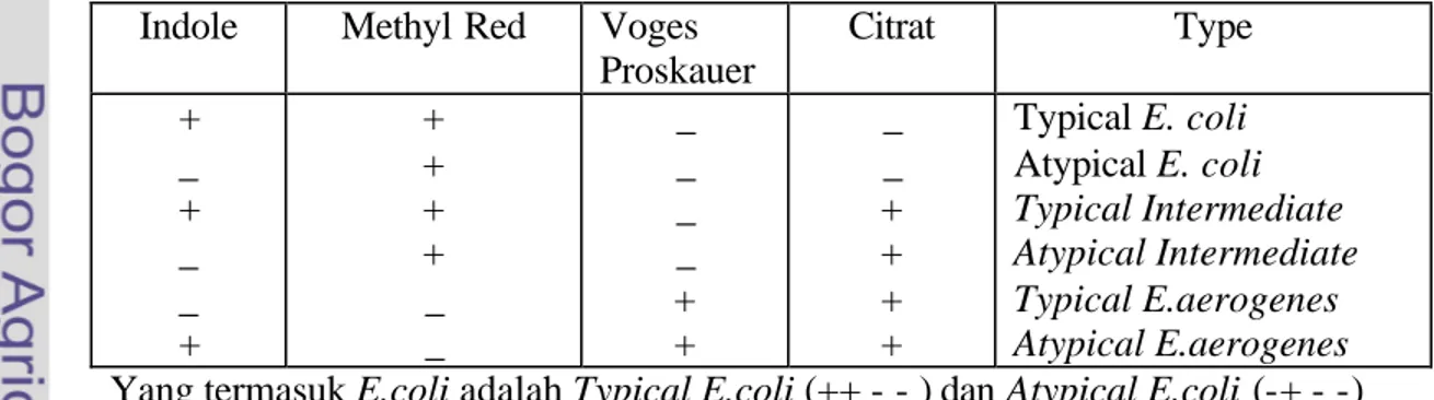 Tabel 1  Sifat-sifat bakteri koliform dengan uji IMVIC  Indole  Methyl Red  Voges 