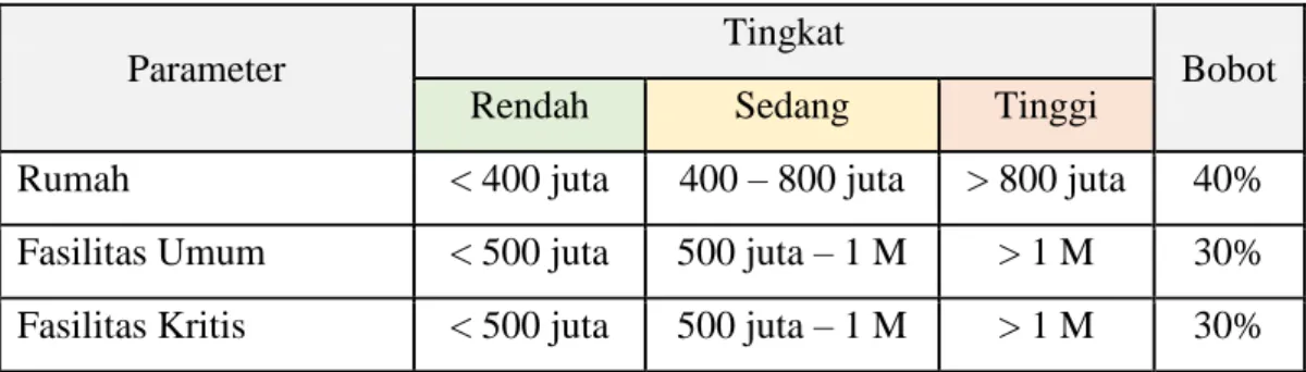 Tabel 2.3. Parameter Penentuan Kerentanan Fisik Bencana Kebakaran Hutan dan Lahan 