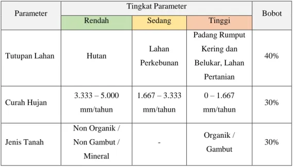 Tabel 2.1. Parameter Penentuan Tingkat Ancaman Bencana Kebakaran Hutan dan Lahan