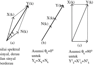 Gambar 2.  (a) Vektor spektral komples dari sinyal, 