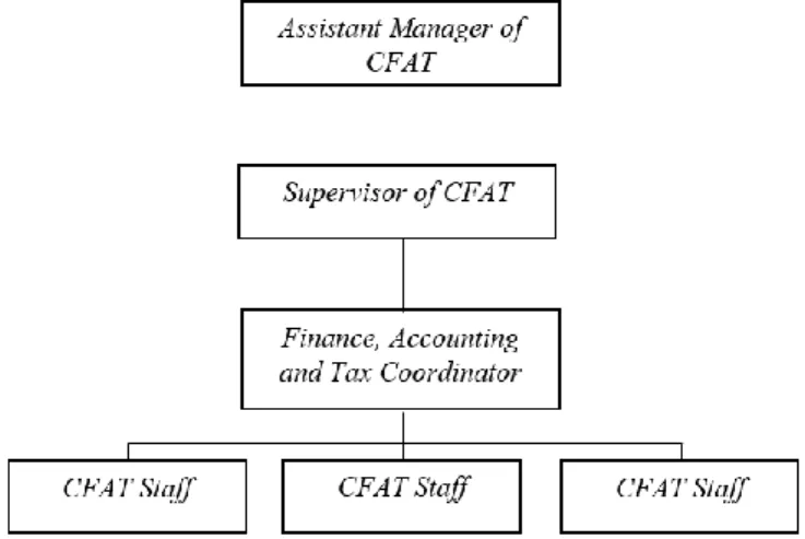 Gambar II.2 Struktur Organisasi Divisi CFAT  Sumber: data diolah oleh praktikan 