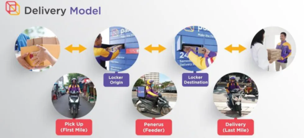 Gambar II.3 Delivery Model  Sumber: Data diperoleh dari perusahaan tahun 2019 