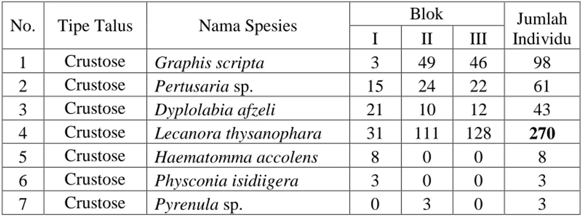 Tabel 4.2. Keragaman Lichenes disetiap blok  