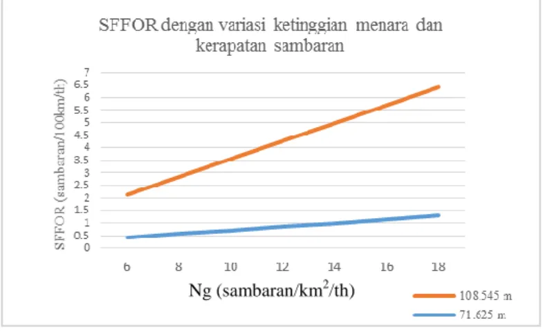 Gambar IV.1 SFFOR dengan variasi kerapatan sambaran dan ketinggian menara Ng (sambaran/km2/th) 