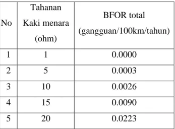 Tabel IV.6. BFOR total dengan beberapa tahanan kaki menara dengan tinggi 71.625 meter  pada daerah dengan kerapatan sambaran maksimum 12 sambaran/km 2 /tahun