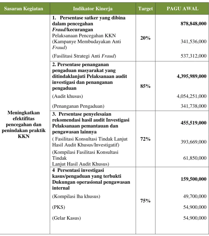 Tabel 2.2: Rencana Kinerja Tahunan (RKT)  Inspektorat Investigasi Tahun 2020 