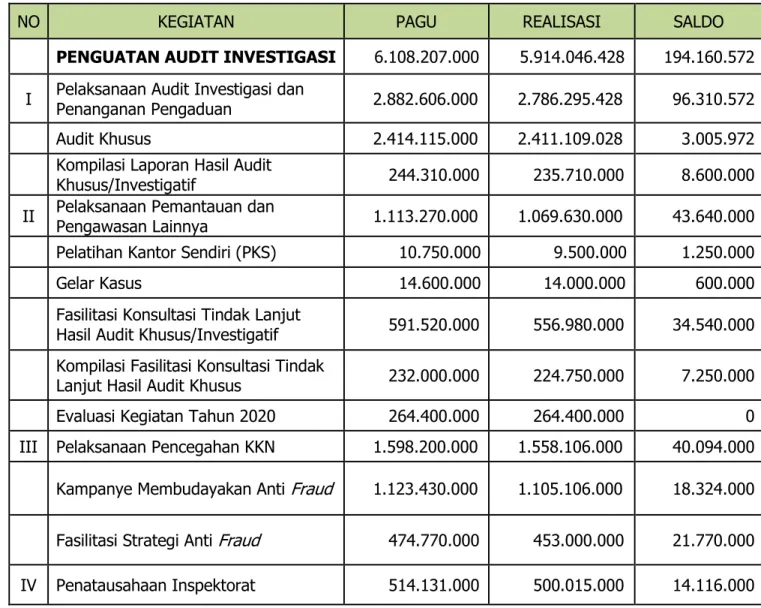 Tabel 3.2: Rencana dan Realisasi anggaran Inspektorat Investigasi tahun 2020 