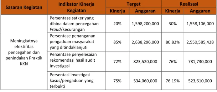 Tabel 3.4: Analisis Akuntabilitas Kinerja Inspektorat Investigasi Triwulan IV tahun 2020 