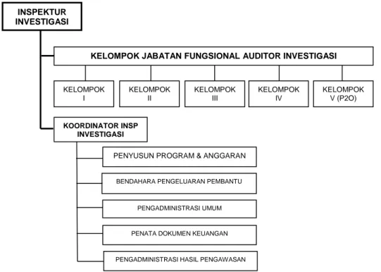 Gambar 1.1: Struktur Organisasi Inspektorat Investigasi 