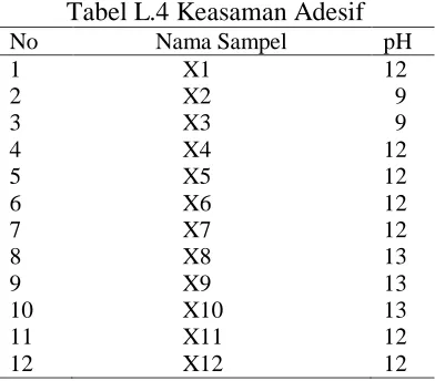 Tabel L.4 Keasaman Adesif Nama Sampel 