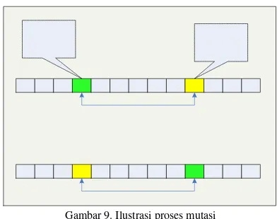 Gambar 9. Ilustrasi proses mutasi 