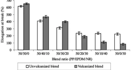 FIG. 3.Comparison of tensile strength between unvulcanized andvulcanized PP=EPDM=NR blends.