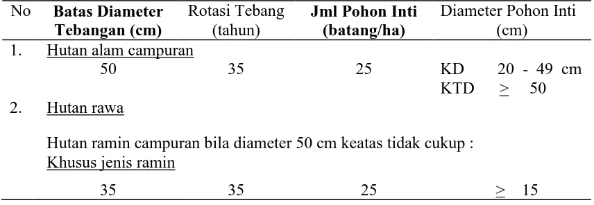Tabel 3.  Jumlah Pohon Inti yang Harus Ditinggalkan dan Batas Diameter yang Boleh Ditebang (Direktur Jenderal Pengusahaan Hutan, 1989) 