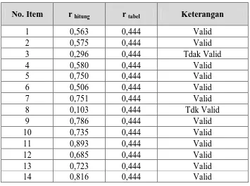 Tabel 3.4 Hasil Uji Validitas Variabel Gaya Kepemimpinan Situasional  