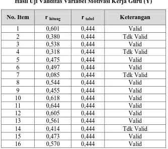 Tabel 3.5 Hasil Uji Validitas Variabel Motivasi Kerja Guru (Y) 