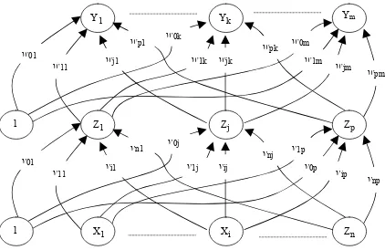 Gambar 1 Backpropagation neural network dengan satu lapisan tersembunyi [15] 
