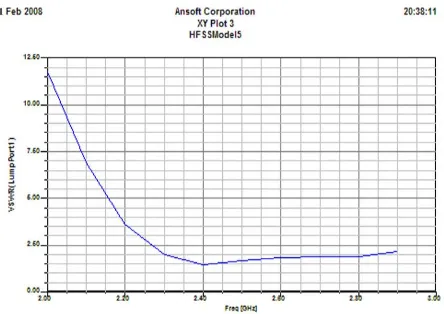 Grafik 1. Hasil simulasi VSWR Antena Biquad  