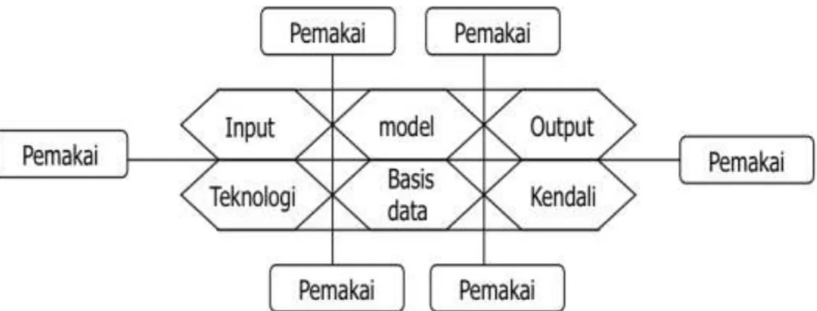 Gambar II.2.  Komponen-komponen sistem informasi  Sumber: ( Tata Sutabri;  2009: 38) 