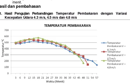 Gambar 16.  Grafik perbandingan variasi kecepatan udara pada temperatur 