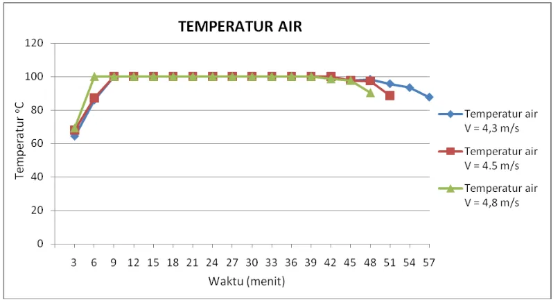 Gambar 17. Grafik perbandingan variasi kecepatan udara pada temperatur air dengan waktu 