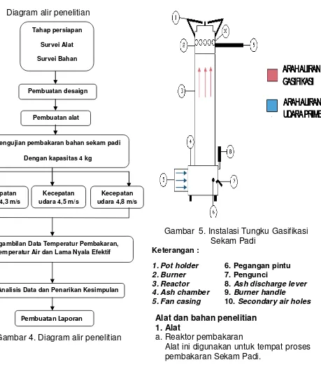 Gambar  5. Instalasi Tungku Gasifikasi 