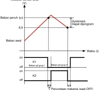 Gambar 11. Desain Program Diagram Tangga Sumber : Software Smart relay 